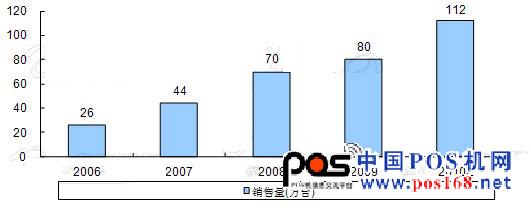 2006-2010 China financial POS machine sales scale