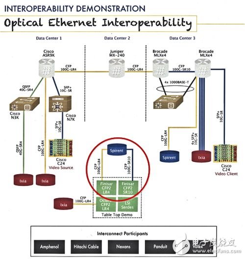 Gearbox free 100G interface for connecting CFP2 optical modules via a four-way 25.78G serial transceiver