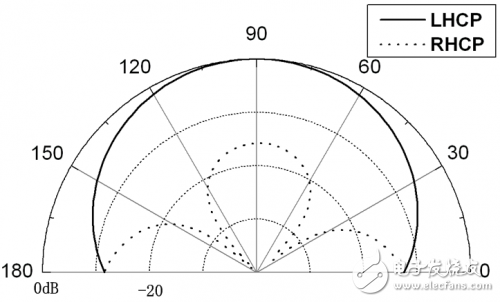 A CPW-fed broadband circularly polarized slot antenna detailed tutorial