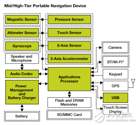 Freescale offers solutions for designing portable navigation devices