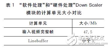 Table 1 "Software Processing" and "Hardware Processing" Down Scaler