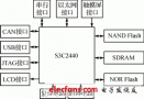 Intelligent car instrument based on S3C2440 processor and WinCE ...