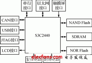 System hardware block diagram