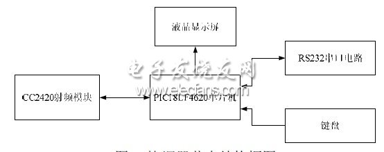 Figure 3 Block diagram of the coordinator node