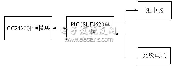 Figure 2 Block diagram of the terminal node