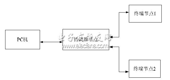 Figure 1 Schematic diagram of the structure of the lighting control system