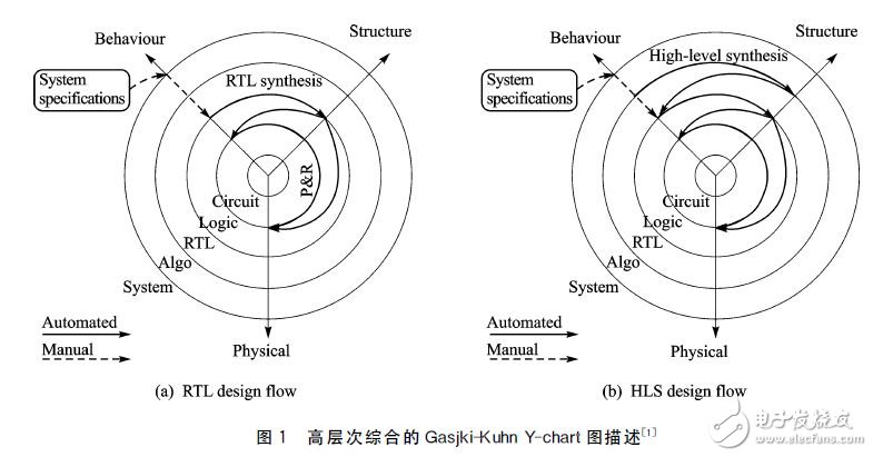 Figure 1 High-level synthesis of Gasjki-Kuhn Y-chart diagram description [1]