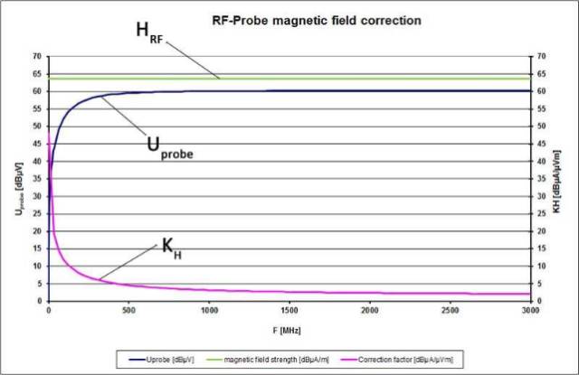 Magnetic field correction and current correction analysis based on magnetic field probe