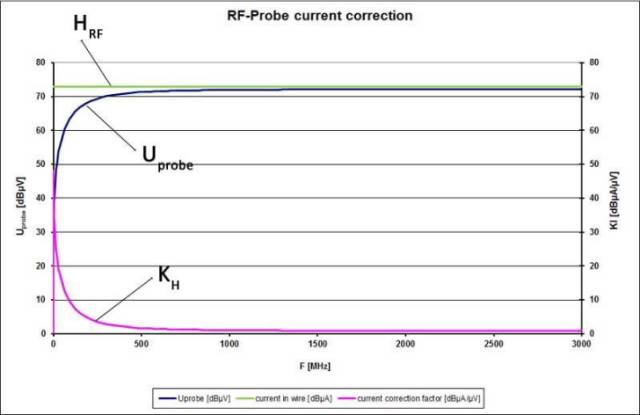 Magnetic field correction and current correction analysis based on magnetic field probe