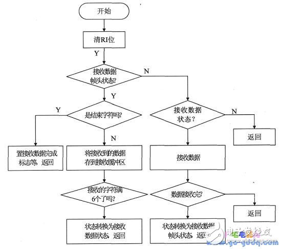 How to realize the multi-machine communication technology between the MCUs