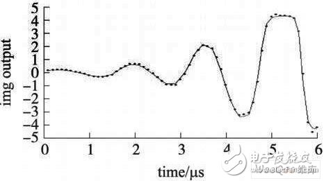 Input power 4. 5 dBm output imaginary waveform