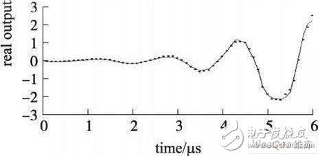 Input power 4. 5 dBm output real waveform