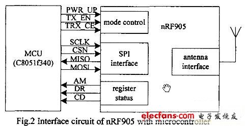 Figure 2nRF905 and MCU interface circuit
