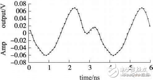 Circuit output waveform under two-tone signal input condition