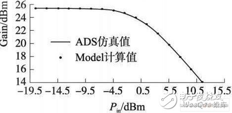 Gain compression curve