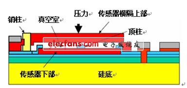 Mems capacitive pressure sensor structure