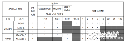 SPI FLASH memory and configuration list supported by Xilinx chips