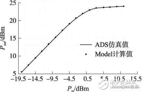 Power compression curve