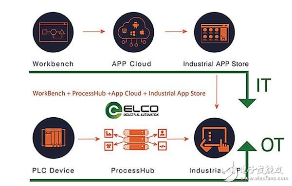 Industrial Internet platform has greatly accelerated the integration process of IT and OT