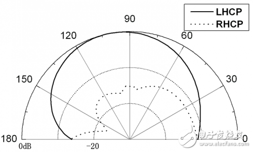 A CPW-fed broadband circularly polarized slot antenna detailed tutorial