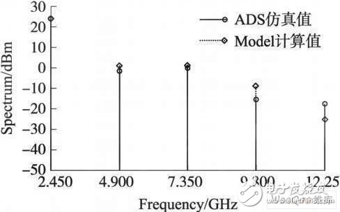 Comparison of model calculated values â€‹â€‹and simulated values â€‹â€‹of spectrum