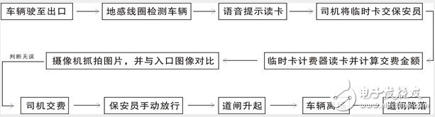 A set of parking lot intelligent management control system program