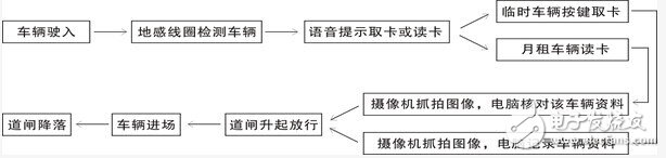 A set of parking lot intelligent management control system program