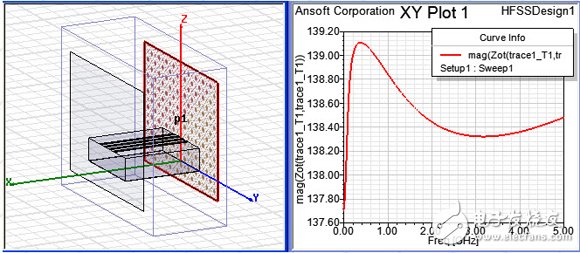 HFSS port application details: Wave Port, Lumped Port