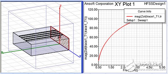 HFSS port application details: Wave Port, Lumped Port