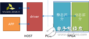 Baidu Cloud FPGA Standard Development Environment