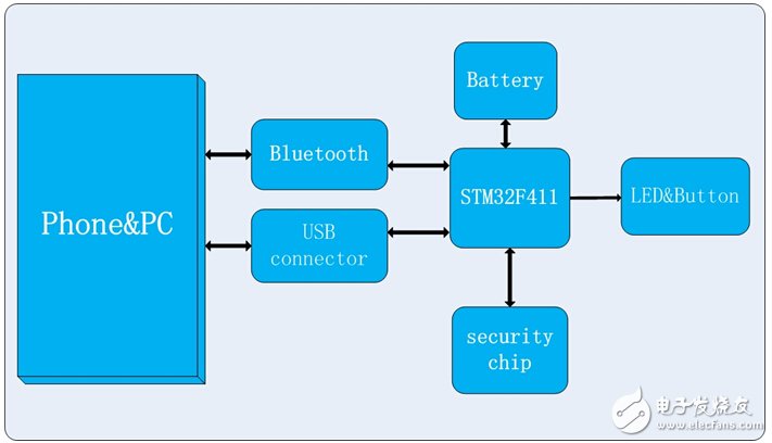 Impenetrable privacy "wall": Bluetooth communication encryption scheme based on STM32F411