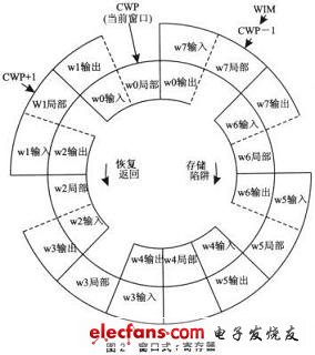 8 window register structure diagram