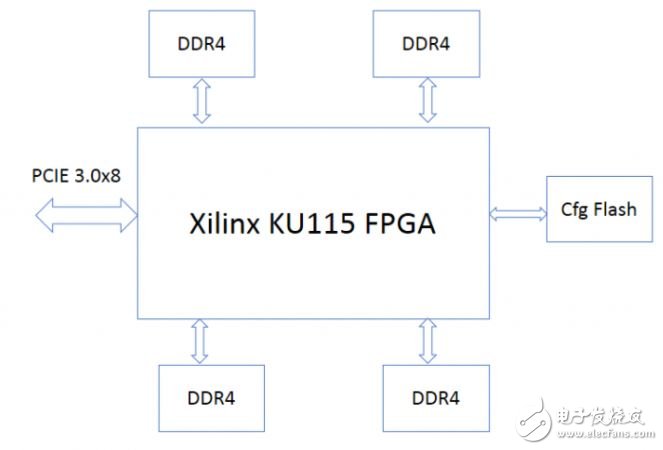 Baidu Cloud Server FPGA Standard Development Environment Introduction