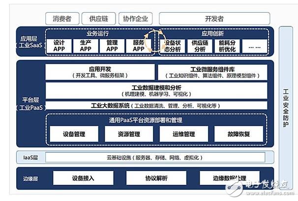 Industrial Internet platform has greatly accelerated the integration process of IT and OT