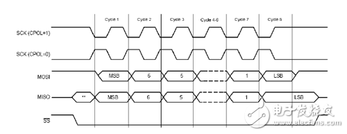 Bus timing diagram of CPHA as high-time SPI