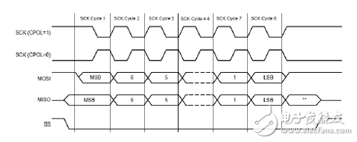 Schematic diagram of bus timing when CPHA is low SPI