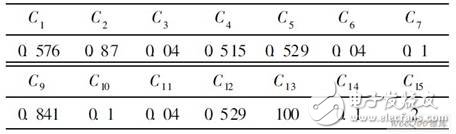 Table 1 Component parameter unit: pF