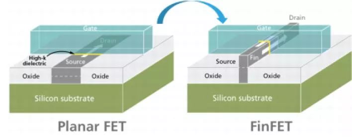 Detailed analysis of FinFET technology