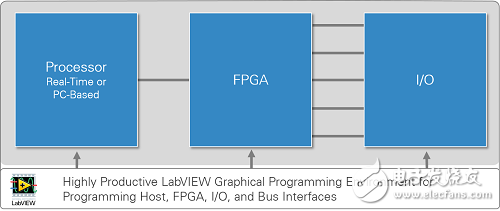 Figure 1. LabVIEW RIO Architecture