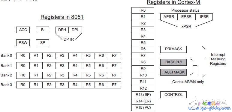 8051 application migration process based on ARM architecture