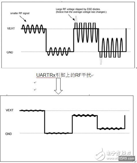 How to solve the radio frequency interference problem of UART communication