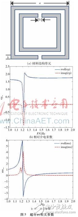 Design of a satellite navigation antenna loaded with two metamaterial structural units