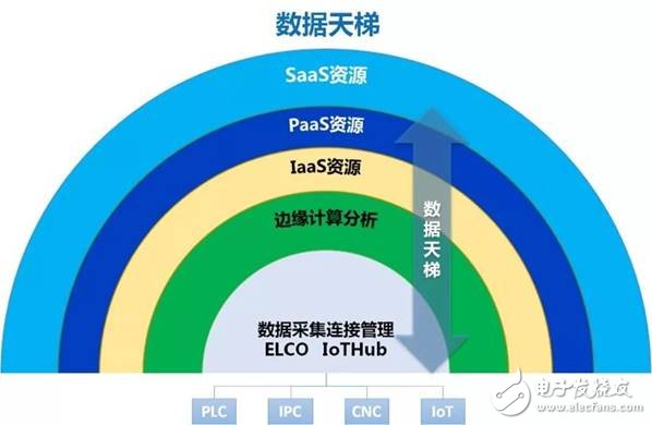 Industrial Internet platform has greatly accelerated the integration process of IT and OT