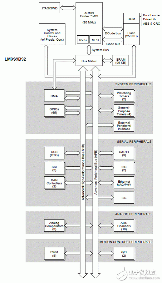 LM3S9B92 main features Stellaris robot solution