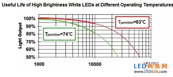 LED lighting