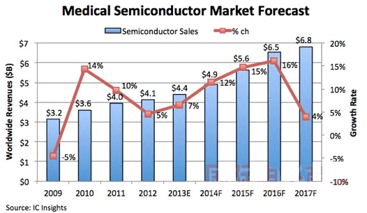 Forecast: 2014 global medical system semiconductor sales reached 4.9 billion US dollars