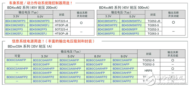 ROHM develops 16 models of new LDO series for vehicle use