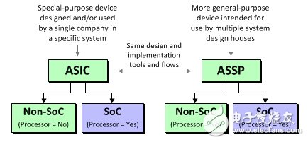 The difference between ASIC, ASSP, SoC, FPGA