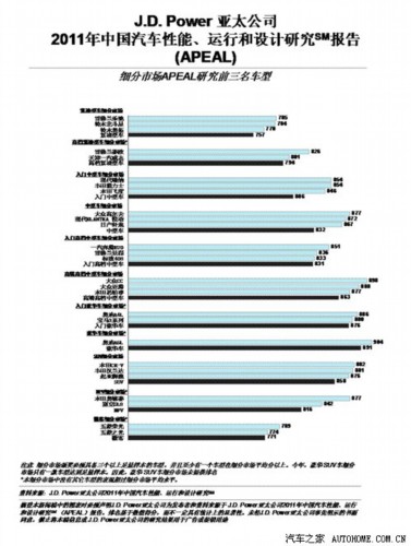 J.D. Power: China Automobile Charm Index Survey