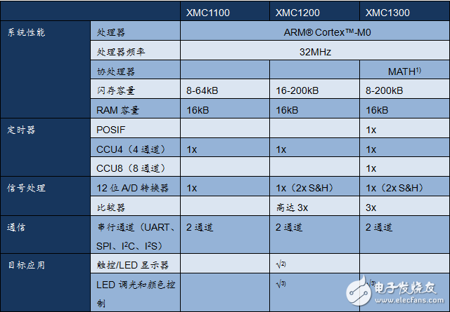 MCU of the three major motor control solutions (1): Infineon XMC1000